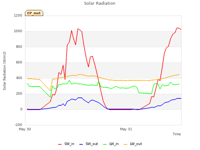 plot of Solar Radiation