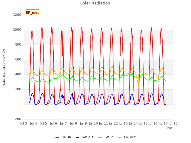 plot of Solar Radiation