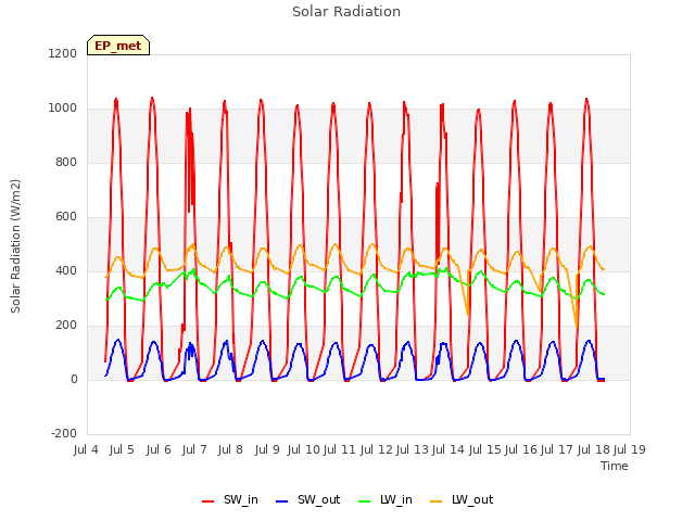 plot of Solar Radiation