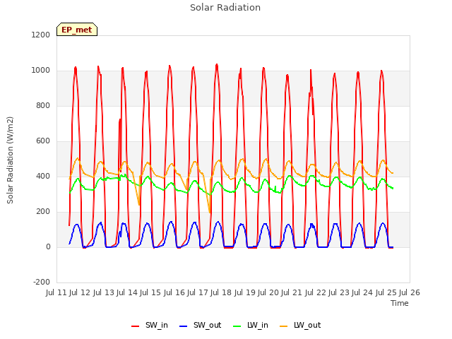 plot of Solar Radiation