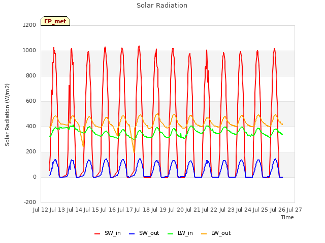 plot of Solar Radiation