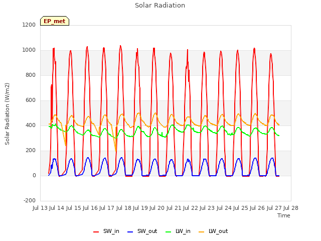 plot of Solar Radiation