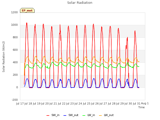 plot of Solar Radiation