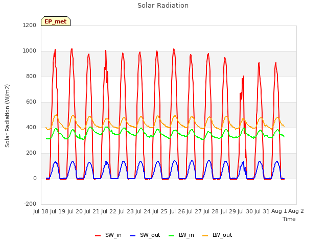 plot of Solar Radiation