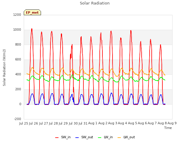 plot of Solar Radiation