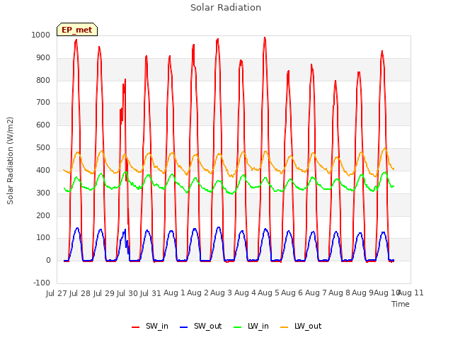 plot of Solar Radiation