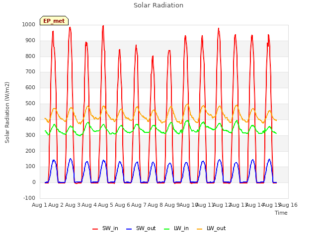 plot of Solar Radiation