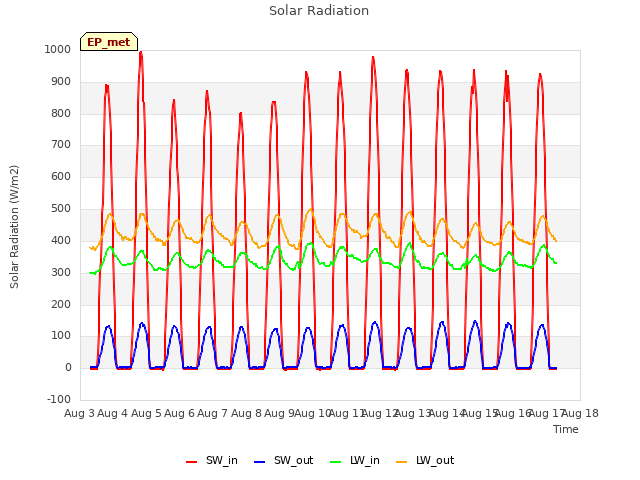 plot of Solar Radiation