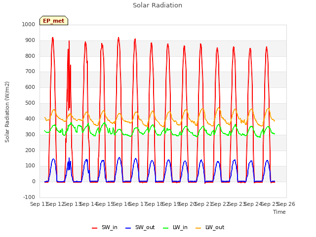 plot of Solar Radiation