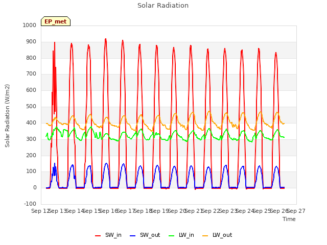 plot of Solar Radiation