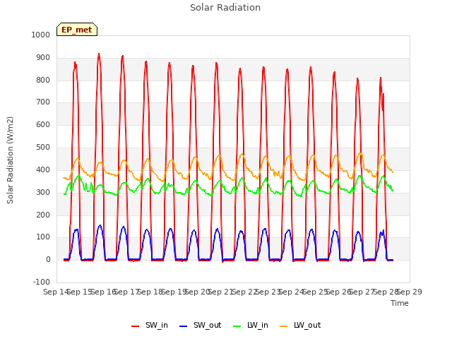 plot of Solar Radiation