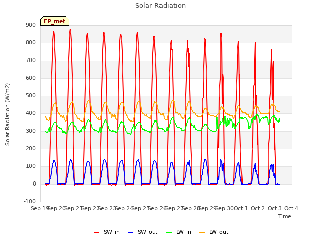 plot of Solar Radiation