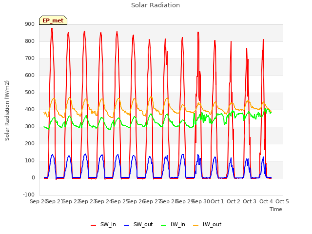 plot of Solar Radiation