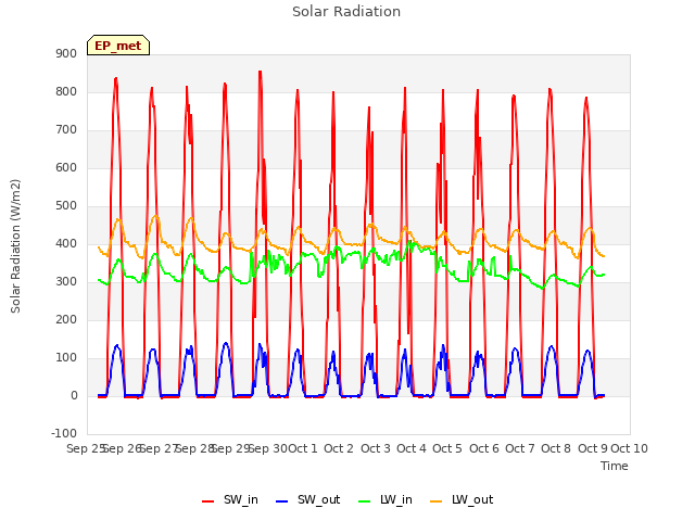 plot of Solar Radiation