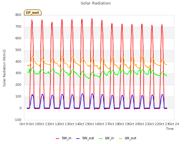 plot of Solar Radiation