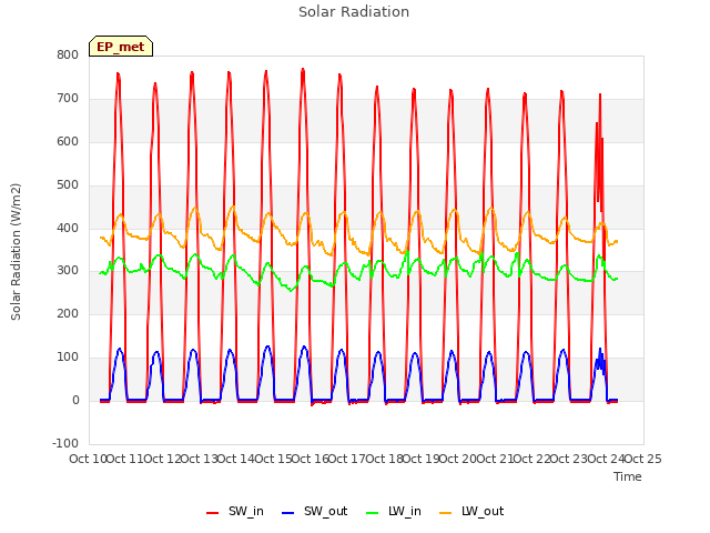 plot of Solar Radiation