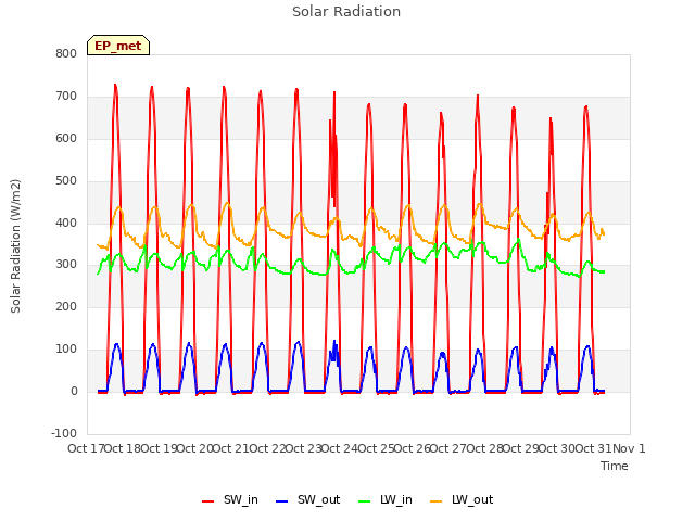 plot of Solar Radiation