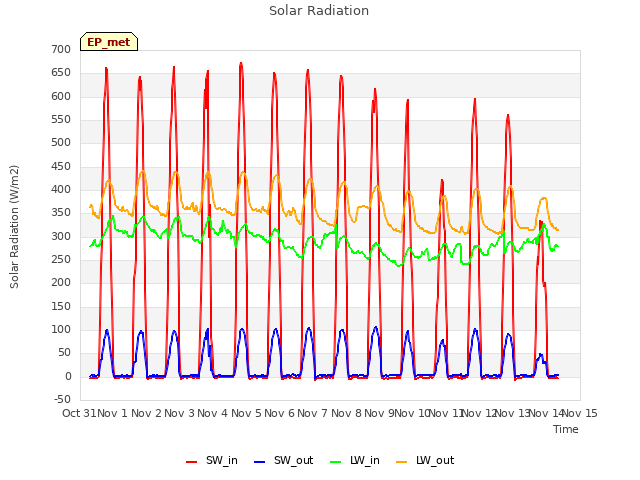 plot of Solar Radiation