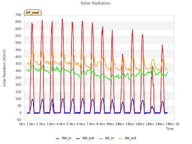 plot of Solar Radiation