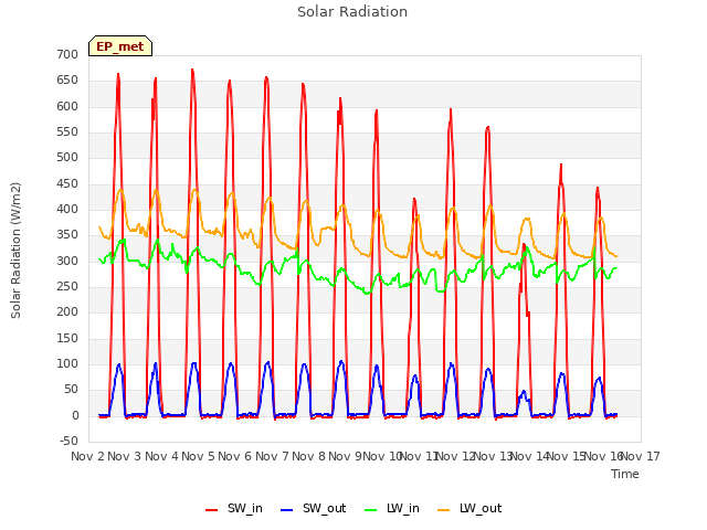 plot of Solar Radiation