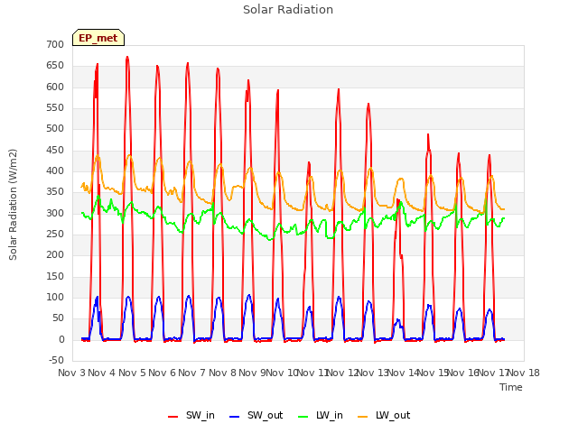 plot of Solar Radiation