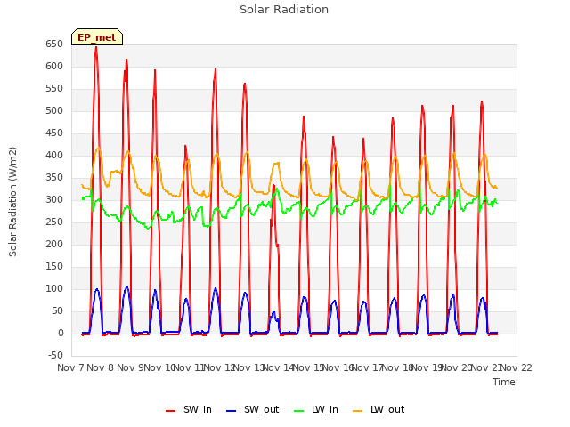 plot of Solar Radiation