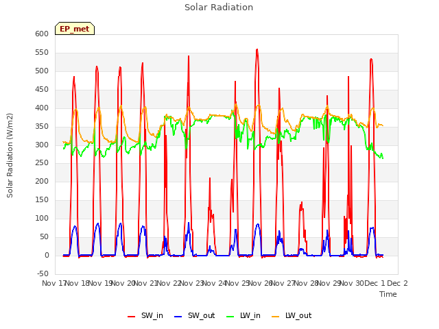 plot of Solar Radiation