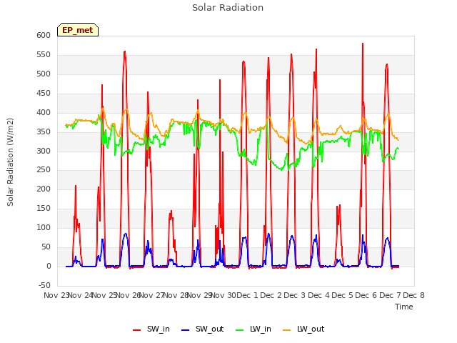 plot of Solar Radiation