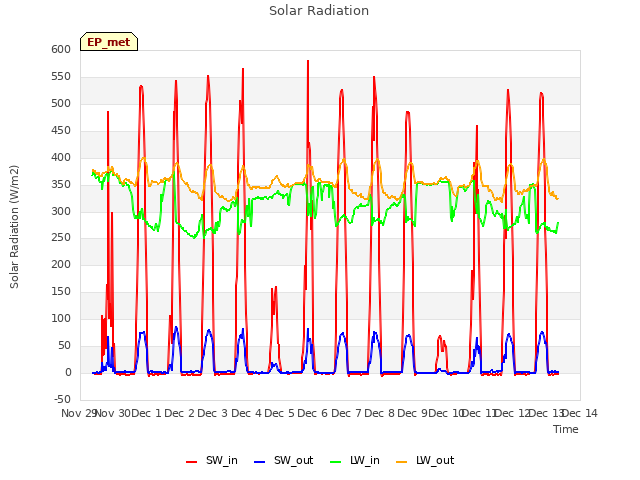 plot of Solar Radiation