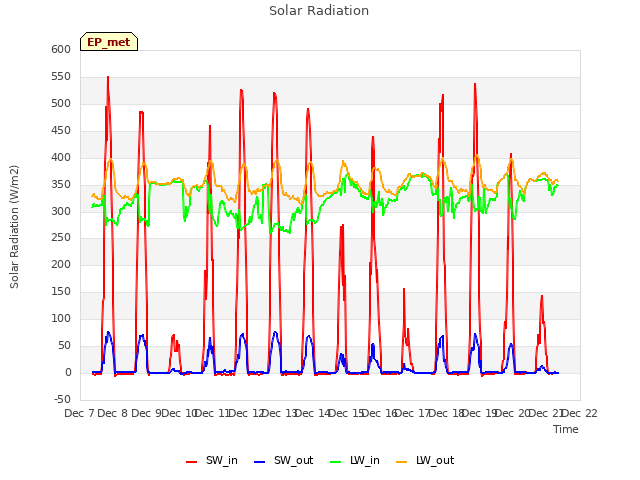 plot of Solar Radiation