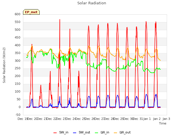 plot of Solar Radiation