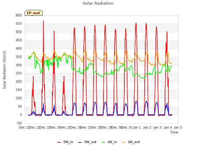 plot of Solar Radiation