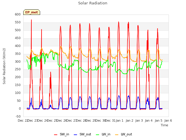 plot of Solar Radiation