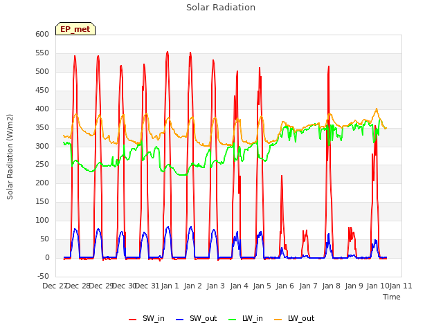 plot of Solar Radiation