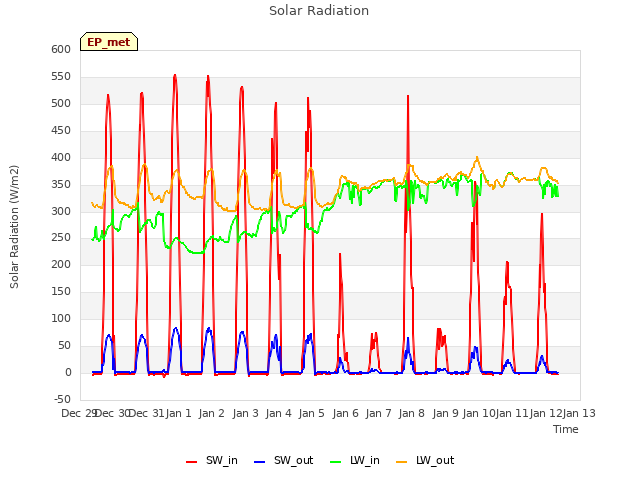 plot of Solar Radiation