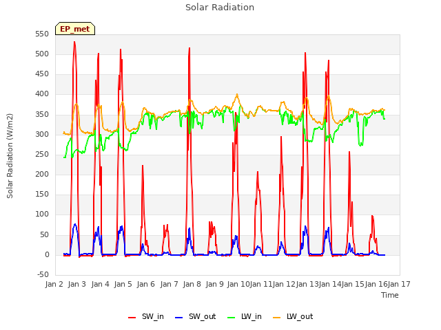 plot of Solar Radiation