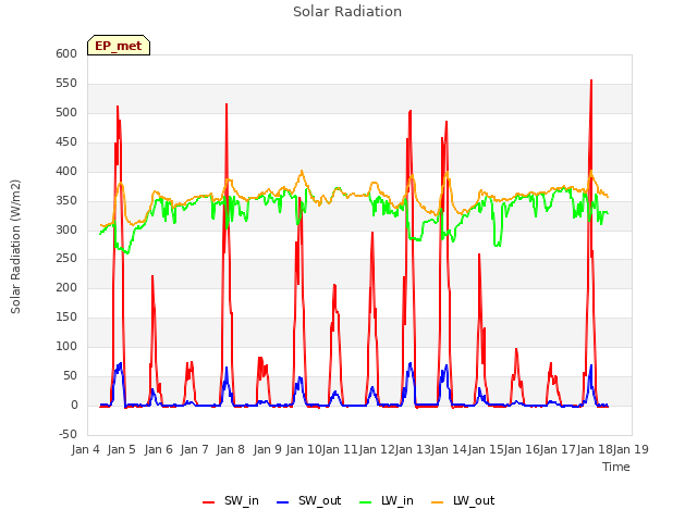 plot of Solar Radiation