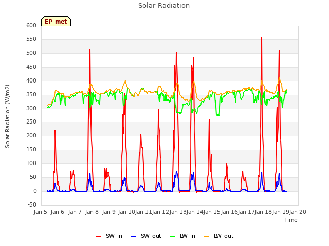 plot of Solar Radiation