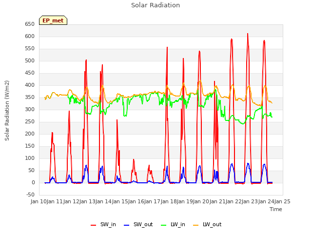 plot of Solar Radiation