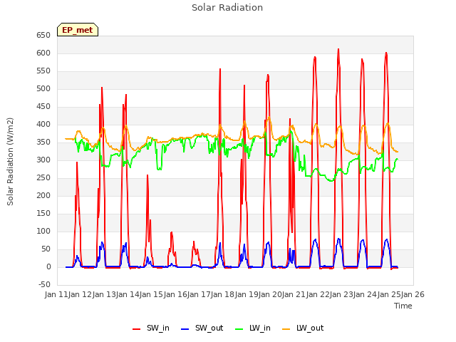 plot of Solar Radiation