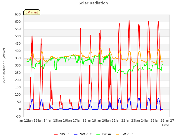 plot of Solar Radiation