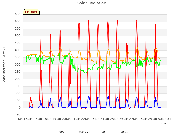 plot of Solar Radiation