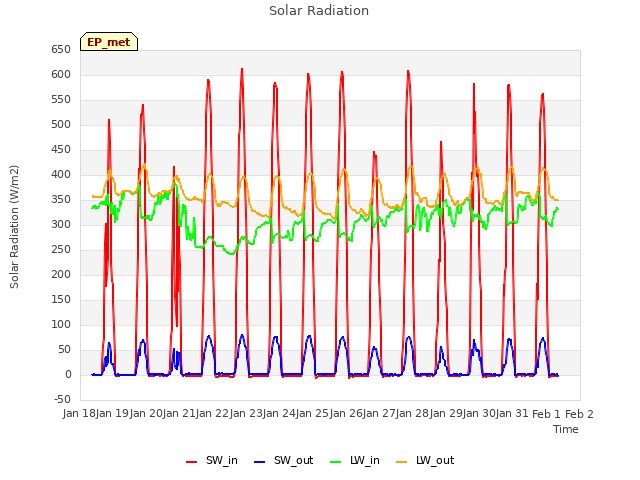 plot of Solar Radiation