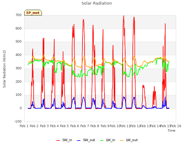 plot of Solar Radiation