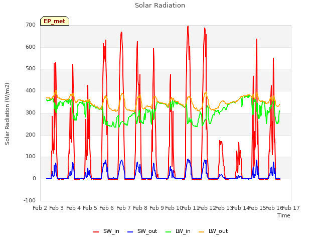 plot of Solar Radiation