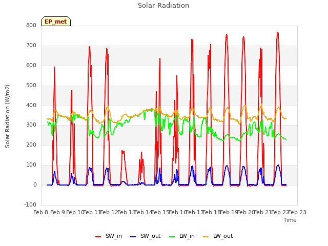 plot of Solar Radiation