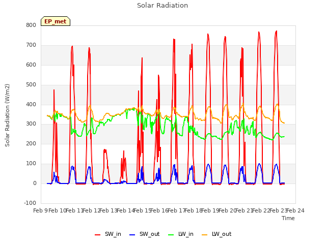 plot of Solar Radiation