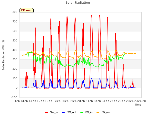 plot of Solar Radiation