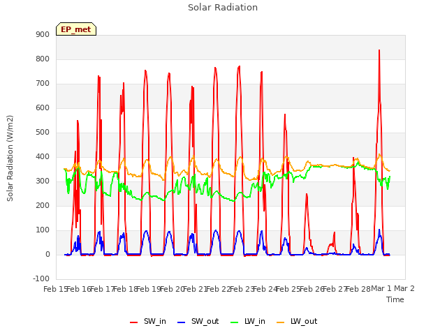 plot of Solar Radiation