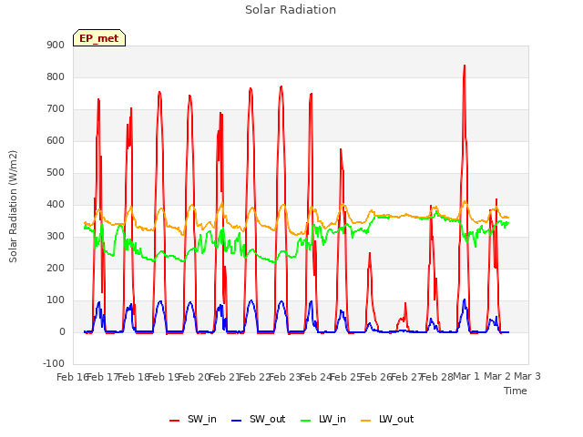 plot of Solar Radiation